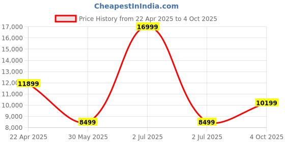 myntra.com UNDER ARMOUR Flow Velociti 3 Women's Running Shoes under armour Price History Graph from 22 Apr 2025 to 4 Oct 2025