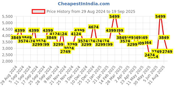 myntra.com UNDER ARMOUR Fly Fast Ankle Length Tights under armour Price History Graph from 29 Aug 2024 to 19 Sep 2025