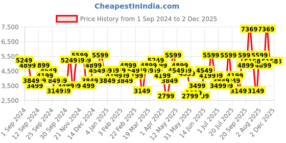 myntra.com UNDER ARMOUR Fly Fast Elite Ankle Length Tights under armour Price History Graph from 1 Sep 2024 to 1 Dec 2025