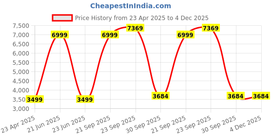 myntra.com UNDER ARMOUR Fly Fast Elite Ankle Length Tights under armour Price History Graph from 23 Apr 2025 to 4 Dec 2025