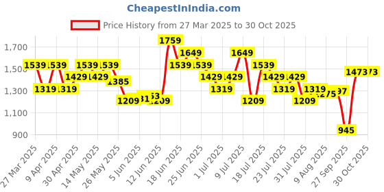 myntra.com UNDER ARMOUR Foundation Short Sleeves T-shirt under armour Price History Graph from 27 Mar 2025 to 28 Oct 2025