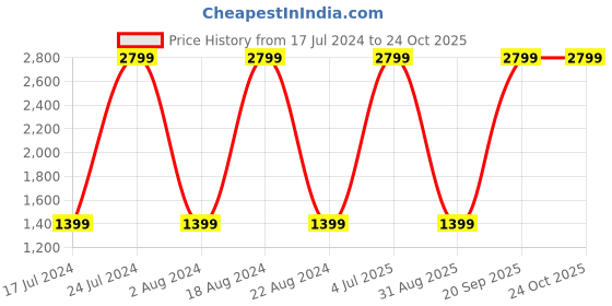 myntra.com UNDER ARMOUR Full Coverage Crossback Low Bra under armour Price History Graph from 17 Jul 2024 to 24 Oct 2025