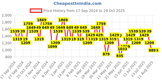 myntra.com Under Armour GL Foundation Short Sleeve Training T Shirt under armour Price History Graph from 17 Sep 2024 to 28 Oct 2025