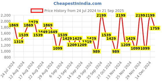 myntra.com UNDER ARMOUR GL Foundation Update Short Sleeves T-shirt under armour Price History Graph from 24 Jul 2024 to 21 Sep 2025