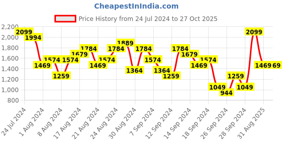 myntra.com UNDER ARMOUR Global Lockertag Printed Relaxed-Fit T-Shirt under armour Price History Graph from 24 Jul 2024 to 26 Oct 2025