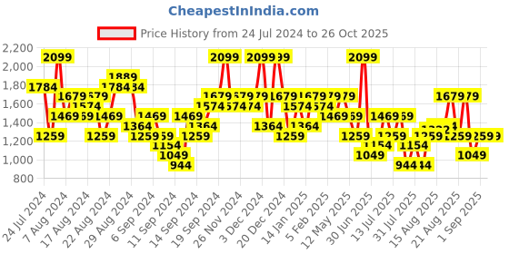 myntra.com UNDER ARMOUR Global Lockertag Short Sleeve Printed Relaxed-Fit T-Shirt under armour Price History Graph from 24 Jul 2024 to 25 Oct 2025