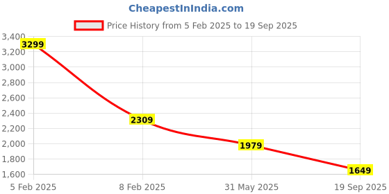 myntra.com UNDER ARMOUR Graphic Printed Curry Sleeveles Relaxed-Fit T-Shirt under armour Price History Graph from 5 Feb 2025 to 19 Sep 2025