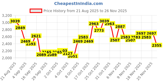 myntra.com UNDER ARMOUR Graphic Printed Drop-Shoulder Sleeves Oversized Sports T-shirt under armour Price History Graph from 21 Aug 2025 to 25 Nov 2025