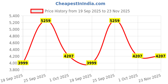 myntra.com UNDER ARMOUR Graphic Printed Hoodie under armour Price History Graph from 19 Sep 2025 to 22 Nov 2025