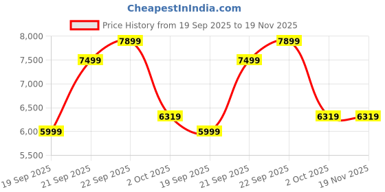 myntra.com UNDER ARMOUR Graphic Printed Hoodie under armour Price History Graph from 19 Sep 2025 to 19 Nov 2025