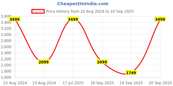 myntra.com UNDER ARMOUR Graphic Printed Relaxed-Fit Project Rock Worldwide Tank T-Shirt under armour Price History Graph from 22 Aug 2024 to 20 Sep 2025