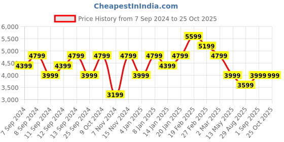 myntra.com UNDER ARMOUR Graphic Printed Relaxed Fit Run Trail Half-Zip T-Shirt under armour Price History Graph from 7 Sep 2024 to 25 Oct 2025