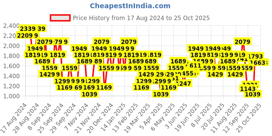 myntra.com UNDER ARMOUR Graphic Printed Relaxed Fit Sports T-shirt under armour Price History Graph from 17 Aug 2024 to 25 Oct 2025