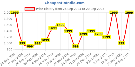 myntra.com UNDER ARMOUR Grey & Black Live Sportstyle Tank Top under armour Price History Graph from 24 Sep 2024 to 20 Sep 2025