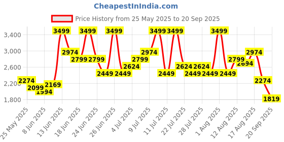 myntra.com UNDER ARMOUR Heat Gear Fitted Graphic Short Sleeve Training T-shirt under armour Price History Graph from 25 May 2025 to 20 Sep 2025