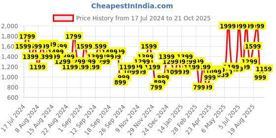 myntra.com UNDER ARMOUR Heat Gear Racerback Tank T-shirt under armour Price History Graph from 17 Jul 2024 to 21 Oct 2025