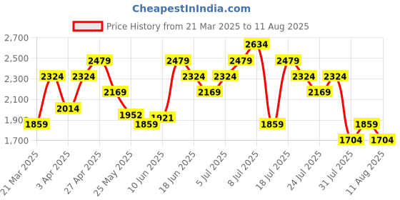 myntra.com UNDER ARMOUR HeatGear Armour Fitted Long Sleeve T-shirt under armour Price History Graph from 21 Mar 2025 to 11 Aug 2025