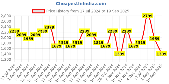 myntra.com UNDER ARMOUR HeatGear Armour Lond Sleeves Slim-Fit  T-Shirt under armour Price History Graph from 17 Jul 2024 to 19 Sep 2025