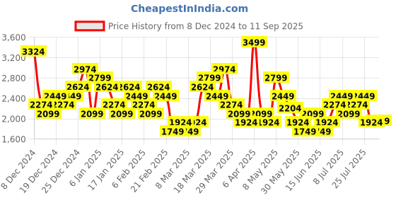 myntra.com UNDER ARMOUR Heatgear Graphic Printed Fitted Raglan Short Sleeves T-shirt under armour Price History Graph from 8 Dec 2024 to 11 Sep 2025