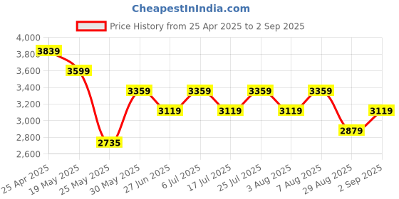 myntra.com UNDER ARMOUR Heatgear IsoChill Printed Tank under armour Price History Graph from 25 Apr 2025 to 2 Sep 2025
