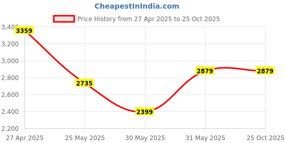 myntra.com UNDER ARMOUR Heatgear IsoChill PrInted Tank under armour Price History Graph from 27 Apr 2025 to 25 Oct 2025