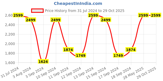 myntra.com UNDER ARMOUR Heatgear Short Sleeve Compression T-shirt under armour Price History Graph from 31 Jul 2024 to 28 Oct 2025