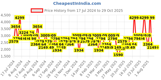 myntra.com UNDER ARMOUR HeatGear Women Evolved Graphic Ankle-Length Tights under armour Price History Graph from 17 Jul 2024 to 29 Oct 2025