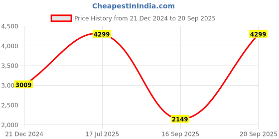 myntra.com UNDER ARMOUR HeatGear Women No-Slip Waistband Printed Ankle-Length Tights under armour Price History Graph from 21 Dec 2024 to 20 Sep 2025