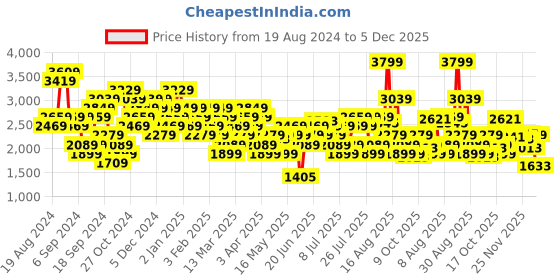 myntra.com UNDER ARMOUR HeatGear(r) No-Slip Waistband Tech Hi Ankle Tights under armour Price History Graph from 19 Aug 2024 to 5 Dec 2025