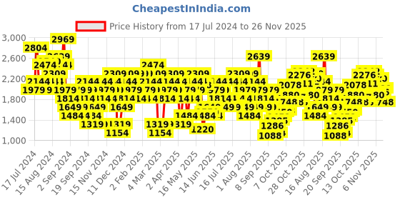 myntra.com UNDER ARMOUR Heavy Weight Scripted Short Sleeve Crop T-shirt under armour Price History Graph from 17 Jul 2024 to 26 Nov 2025