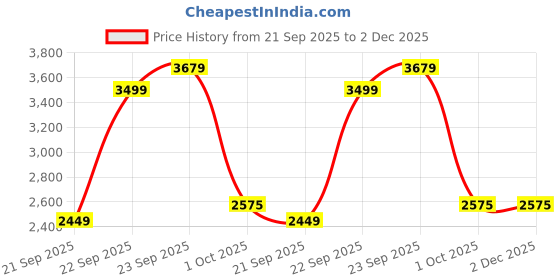 myntra.com UNDER ARMOUR Heavyweight Printed Short Sleeve T-Shirt under armour Price History Graph from 21 Sep 2025 to 2 Dec 2025