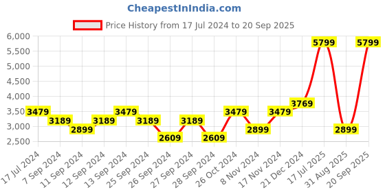myntra.com UNDER ARMOUR High Neck Slim Fit T-Shirt under armour Price History Graph from 17 Jul 2024 to 20 Sep 2025