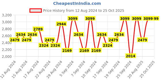 myntra.com UNDER ARMOUR High Neck Slim Fit T-shirt under armour Price History Graph from 12 Aug 2024 to 24 Oct 2025