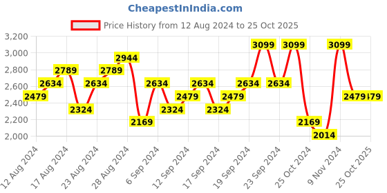 myntra.com UNDER ARMOUR High Neck Slim Fit Training T-shirt under armour Price History Graph from 12 Aug 2024 to 25 Oct 2025