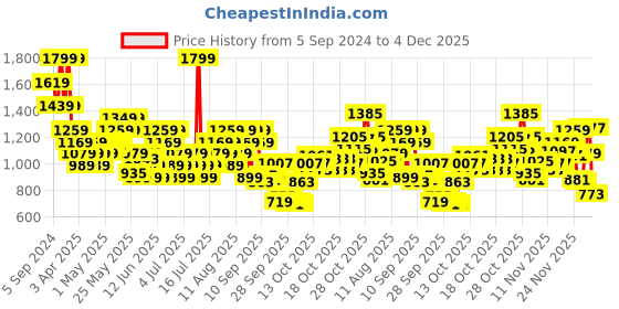 myntra.com UNDER ARMOUR High-Rise Over-The-Calf Socks under armour Price History Graph from 5 Sep 2024 to 4 Dec 2025