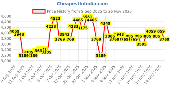 myntra.com UNDER ARMOUR Hooded Sweatshirt under armour Price History Graph from 9 Sep 2025 to 26 Nov 2025