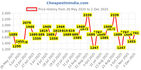 myntra.com UNDER ARMOUR Hoops Net Brand Logo Drop-Shoulder Sleeves Loose Fit Basketball T-shirt under armour Price History Graph from 26 May 2025 to 2 Dec 2025