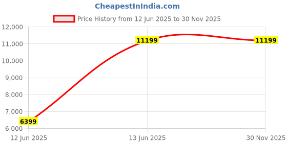myntra.com UNDER ARMOUR HOVR Phantom 3 SE LTD Lace-Ups Shoes under armour Price History Graph from 12 Jun 2025 to 30 Nov 2025