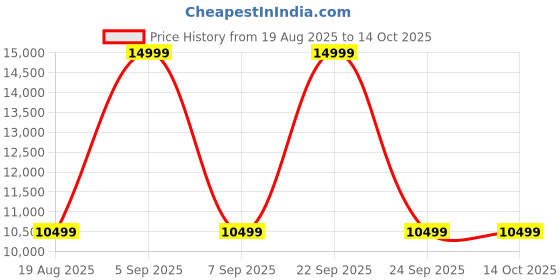 myntra.com UNDER ARMOUR HOVR Phantom 3 SE shoes under armour Price History Graph from 19 Aug 2025 to 14 Oct 2025