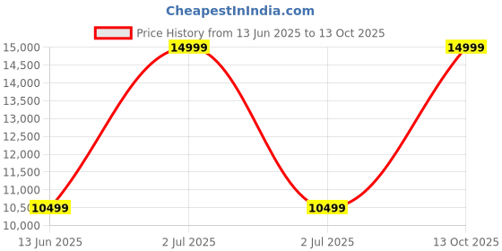 myntra.com UNDER ARMOUR HOVR Phantom 3 Women's Running Shoes under armour Price History Graph from 13 Jun 2025 to 13 Oct 2025