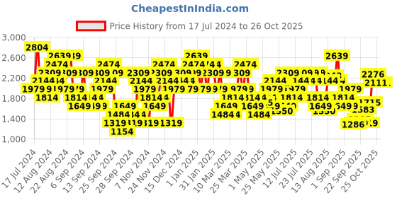 myntra.com UNDER ARMOUR HW LC PATCH Short Sleeves Training  T-shirt under armour Price History Graph from 17 Jul 2024 to 25 Oct 2025