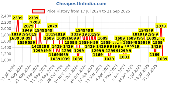 myntra.com UNDER ARMOUR Iced Out Football Short Sleeves T-shirt under armour Price History Graph from 17 Jul 2024 to 21 Sep 2025