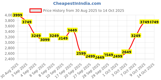 myntra.com UNDER ARMOUR Icon Fleece OS Oversized Pullover Sweatshirt under armour Price History Graph from 30 Aug 2025 to 13 Oct 2025