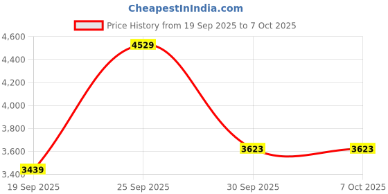 myntra.com UNDER ARMOUR Icon Mesh Armour Men Relaxed Fit Shorts under armour Price History Graph from 19 Sep 2025 to 4 Oct 2025
