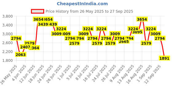 myntra.com UNDER ARMOUR Icon Polo Collar Training T-shirt under armour Price History Graph from 26 May 2025 to 27 Sep 2025