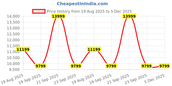 myntra.com UNDER ARMOUR Infinite Pro Men Sports Shoes under armour Price History Graph from 19 Aug 2025 to 5 Dec 2025