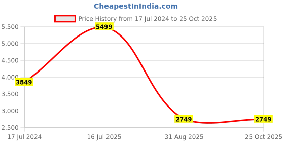 myntra.com UNDER ARMOUR Infinity Crossover High Lightly Padded Sports Bra under armour Price History Graph from 17 Jul 2024 to 24 Oct 2025