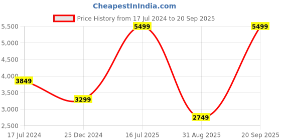 myntra.com UNDER ARMOUR Infinity Crossover High Lightly Padded Sports Bra under armour Price History Graph from 17 Jul 2024 to 20 Sep 2025