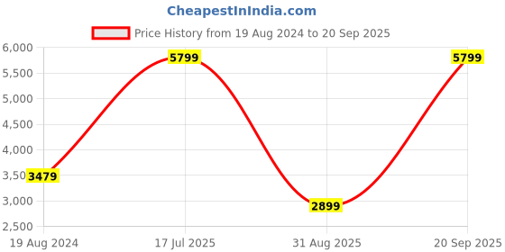 myntra.com UNDER ARMOUR Infinity High Harness Full Coverage Lightly Padded Sports Bra under armour Price History Graph from 19 Aug 2024 to 20 Sep 2025