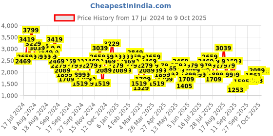 myntra.com UNDER ARMOUR Infinity Low 2.0 Strap Bra Medium Coverage under armour Price History Graph from 17 Jul 2024 to 8 Oct 2025